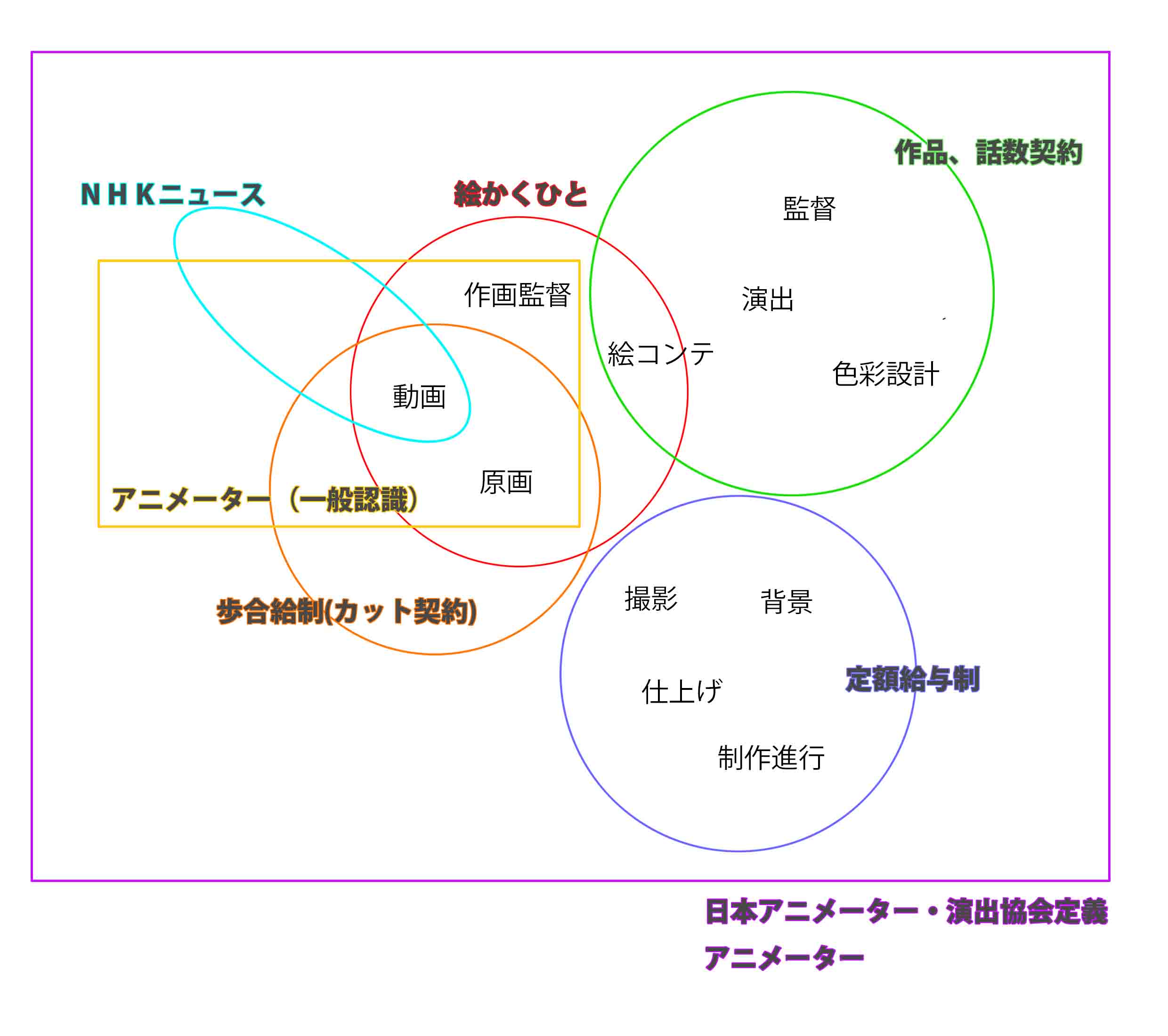 アニメーターとお金の話