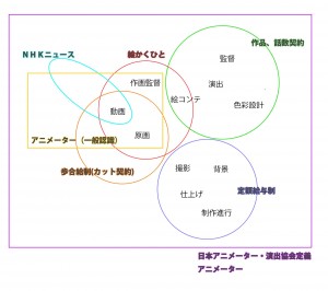 アニメ体系図